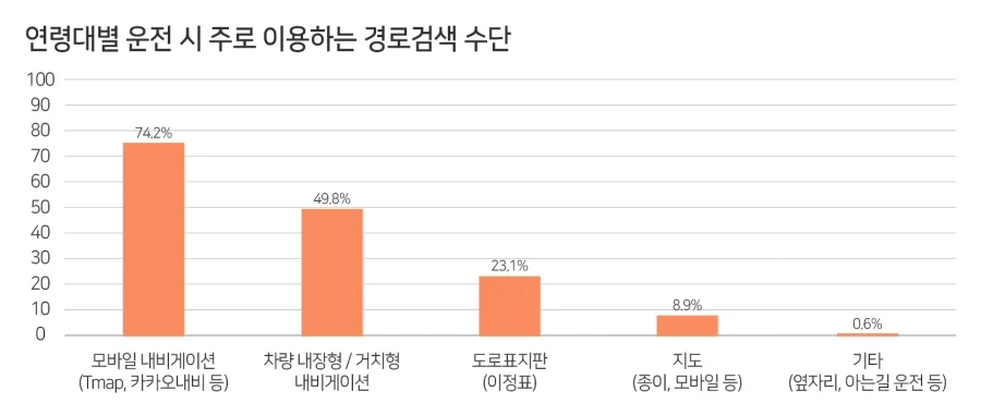 ▲ 연령대별 운전 시 주로 이용하는 경로검색 수단