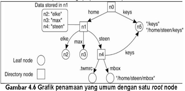 Sistem Penamaan dalam Sistem Terdistribusi