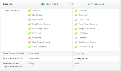 Compare Mobile Phones: Blackberry Z10 vs Sony Xperia Z