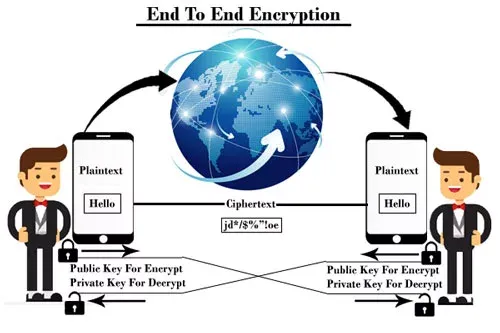 End to End encryption system block diagram