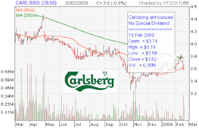 Carlsberg Stock Chart