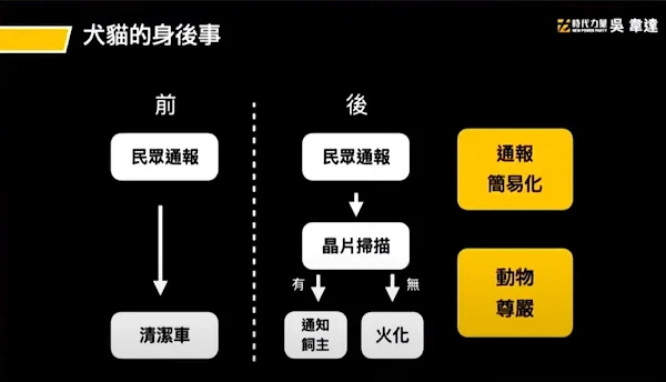 守護犬貓生命最後尊嚴 吳韋達要求人道化處理