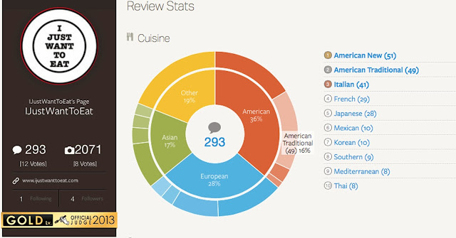 image of Tabelog stats for I Just Want To Eat