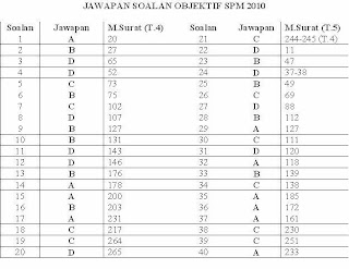 Soalan Dan Jawapan Objektif Sejarah Tingkatan 4 - Selangor v