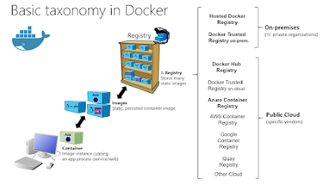 Docker questions from Interviews