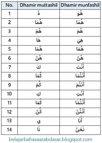list tabel dhamir munfashil dan muttashil lengkap