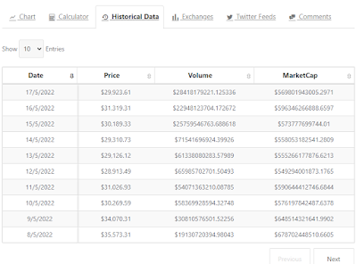 Coin Crypto Price pages you can see Charts, Convert values, Historical Data, Exchanges, Twitter Feeds and Facebook Comments!