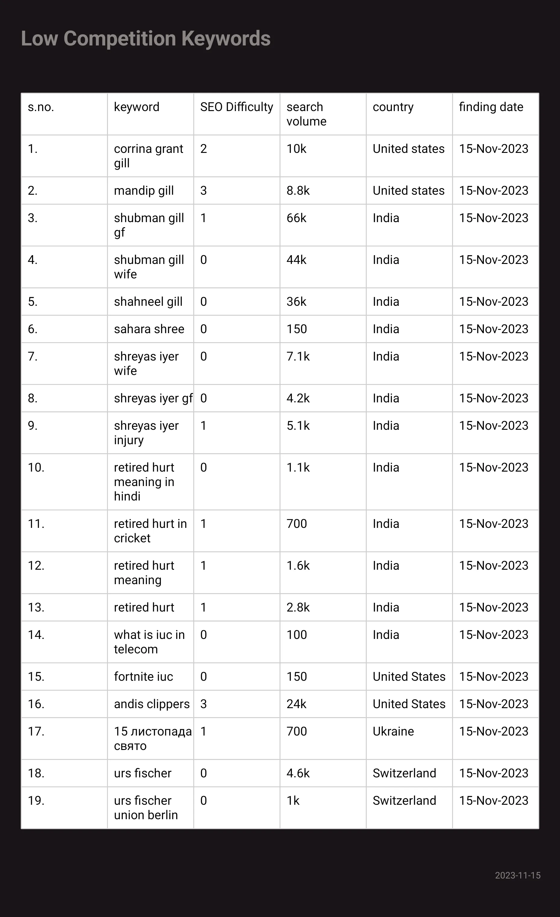 700+ low-competition-keywords-list-with-high-traffic-in-2022