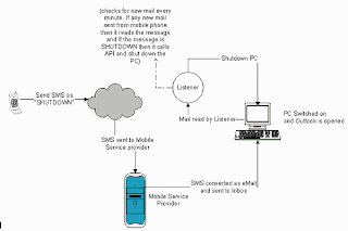 ControlPCWithMobilePhone Control your PC using GSM mobile