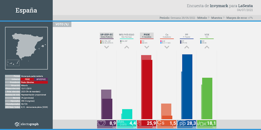 Gráfico de la encuesta para elecciones generales en España realizada por Invymark para LaSexta, 4 de julio de 2021