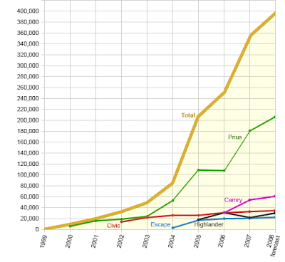 Sales on Hybrid Market Historical Sales 1999 2007 With 2008 Forecast