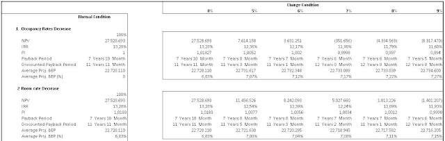 Sensitivity analysis, analisis sensitifitas financial modeling hotel 2.