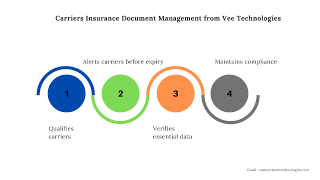 Carriers Insurance Document Management from Vee Technologies