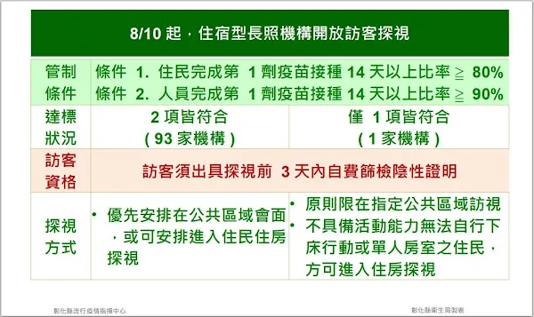 彰化疫情8/11零確診 住宿型長照機構可探親、娃娃機有條件開放