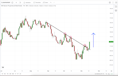 Chart IDX Property Menembus Garis Downtrend & Ulasan Mengenai Katalis Positifnya