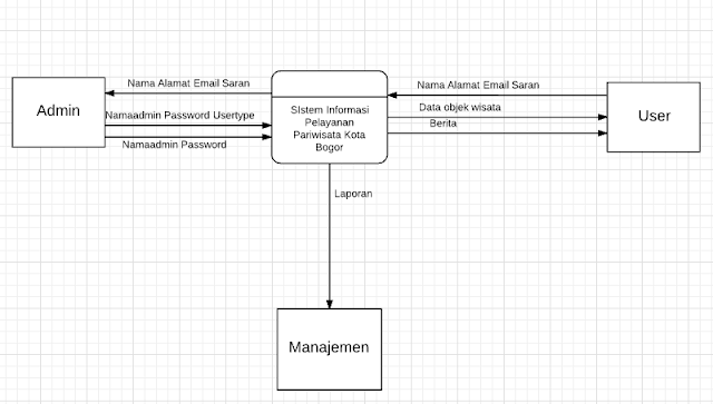 http://www.waskhas.com/2017/11/contoh-dfd-aplikasi-pariwisata.html