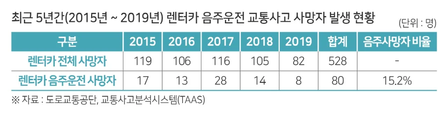 ▲ 최근 5년간 렌터카 음주운전 교통사고 사망자 발생 현황