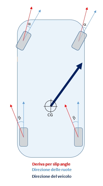 Slip angle e sovrasterzo