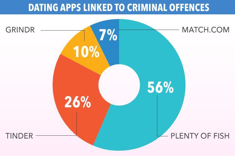 online dating statistics bad