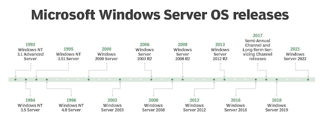 تاريخ Windows Server
