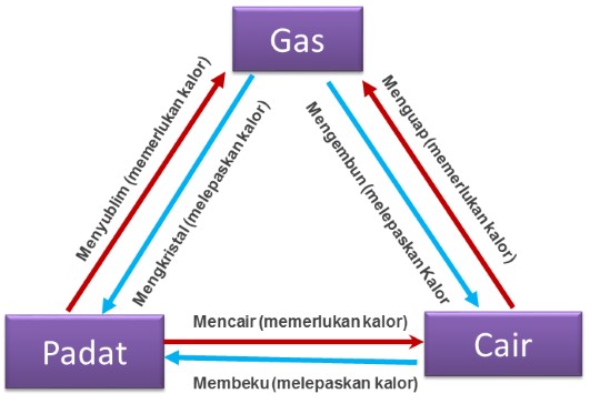 Perubahan Wujud