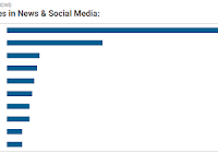 Trending listed companies in News and Social media
