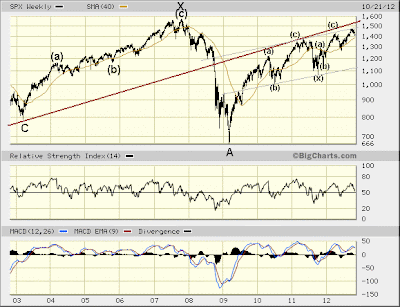 $SPX weekly