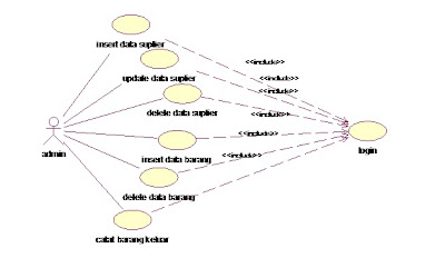 usecase diagram sistem informasi gudang