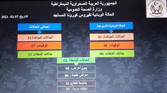  جائحة كورونا : تسجيل إصابة جديدة مؤكدة وحالة وفاة في مخيمات اللاجئين الصحراويين. 