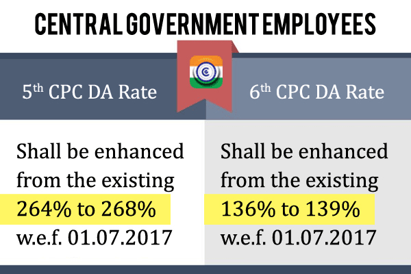 RATE OF DEARNESS ALLOWANCE 5TH CPC AND 6TH CPC