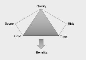 Six aspects of PRINCE2 Project Performance