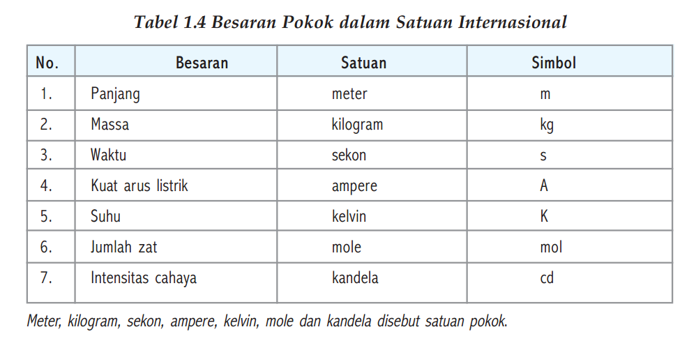 Belajar Asik Dan Kreatif: Besaran Pokok & Besaran Turunan