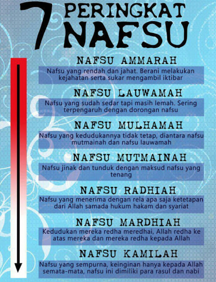 7 Peringkat NAFSU