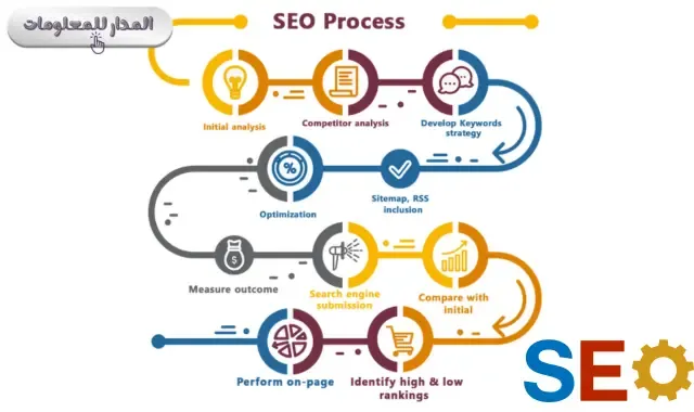 تهيئة الموقع لمحركات البحث SEO