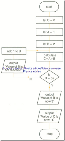 Using computers to solve problems6