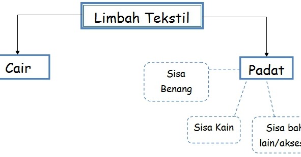  Kerajinan  dan Wirausaha Limbah  Tekstil