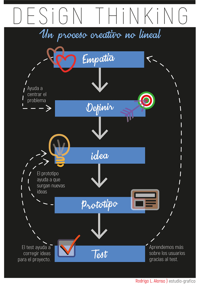 Proceso de Design Thinking en cinco pasos. Infografía de Rodrigo L. Alonso.