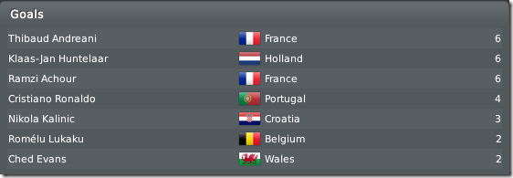 Best goal scorers in Euro 2016, FM 2010