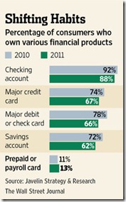 chart bank products 2012