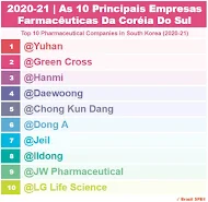 2020-2021 | Coréia do Sul - As 10 Principais Empresas Farmacêuticas - Top 10 Pharmaceutical Companies in South Korea