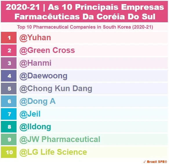 2020-2021 | Coréia do Sul - As 10 Principais Empresas Farmacêuticas - Top 10 Pharmaceutical Companies in South Korea