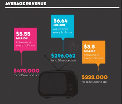 American Idol vs The Voice vs X-Factor Info-graphic revenue