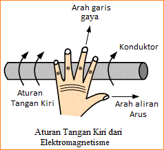 Medan Listrik dan Magnet dalam Elektromagnetisme