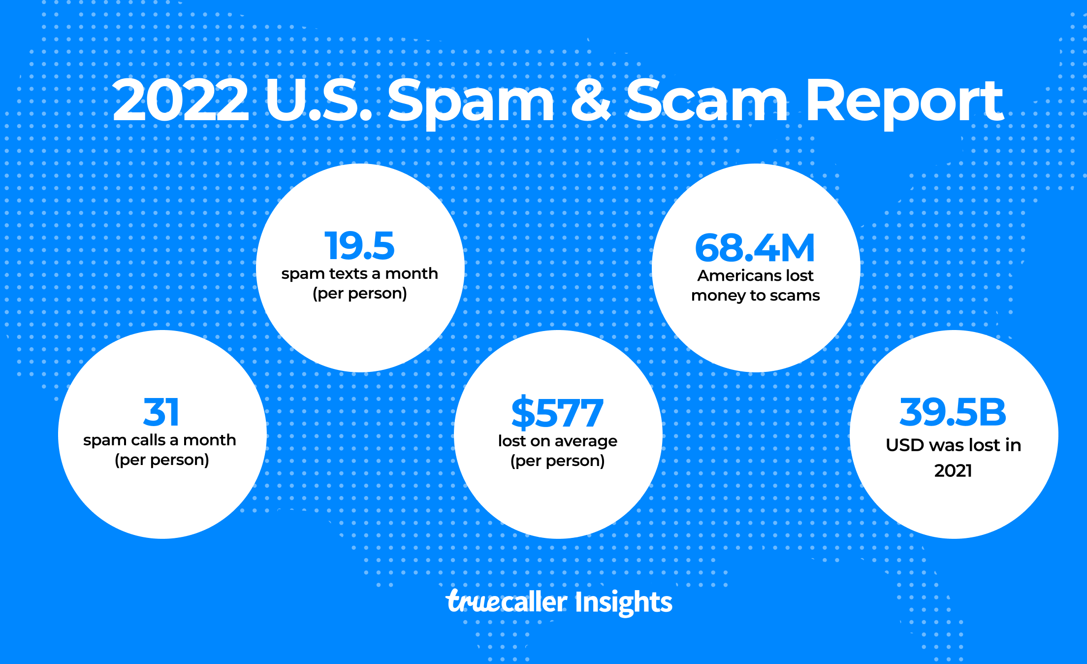 Phone scammers manage to secure 39.5 Billion by fraud this year