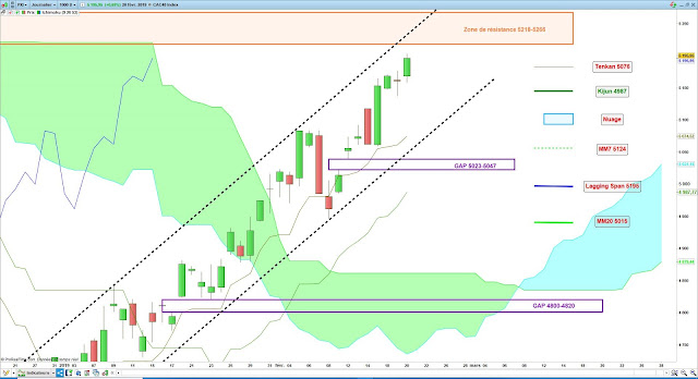 Analyse Ichimoku du CAC40 20/02/19