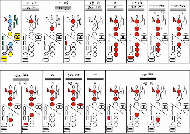 notas del saxofón