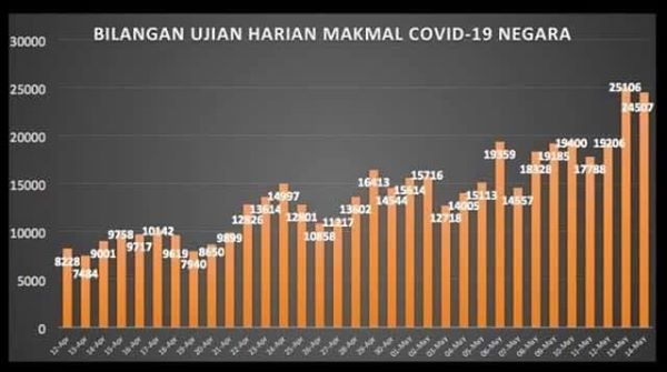 Bilangan Ujian Harian Makmal Covid-19 Negara Sistem Informasi Makmal Kesihatan Awam telah berupaya mempertingkatkan  penyeragaman sistem data makmal dari semua makmal yang menjalankan ujian #COVID19 (makmal KKM, universiti, MOSTI dan makmal swasta).