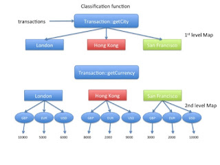 Best course to learn Java Stream , Collectors and Optional