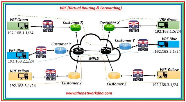 VRF (Virtual Routing forwarding)