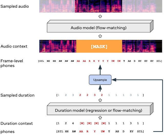 Voicebox Model